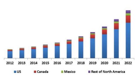 north america contactless card forecast|contactless payment market growth.